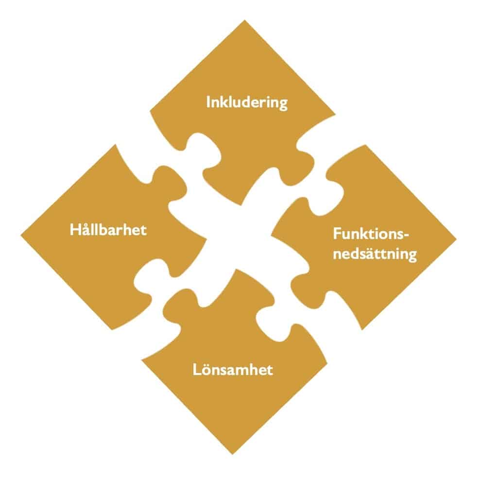 Figur med fyra pusselbitar som har orden inkludering, hållbarhet, funktionsnedsättning och lönsamhet