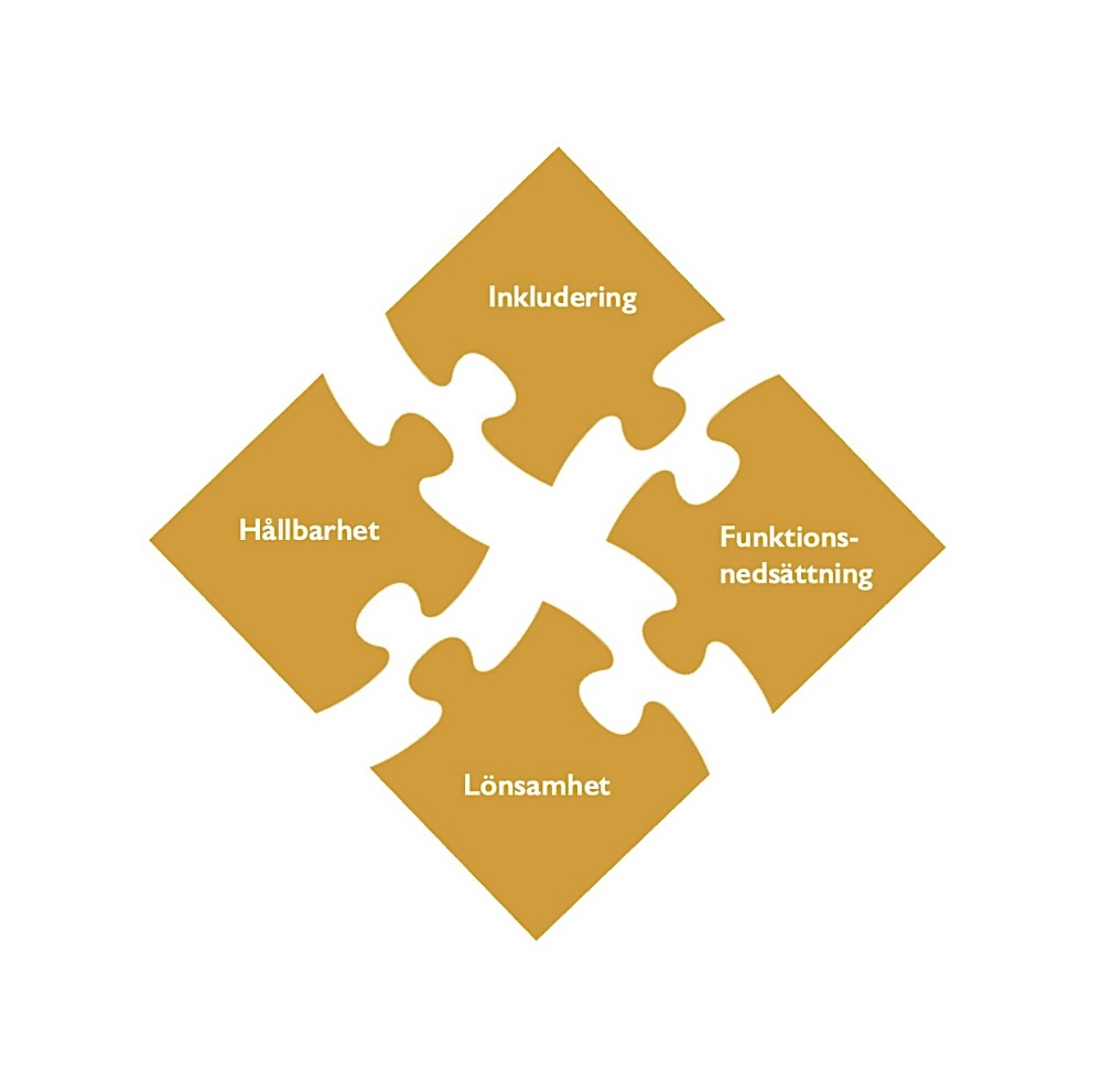 Figur med fyra pusselbitar som har orden inkludering, hållbarhet, funktionsnedsättning och lönsamhet